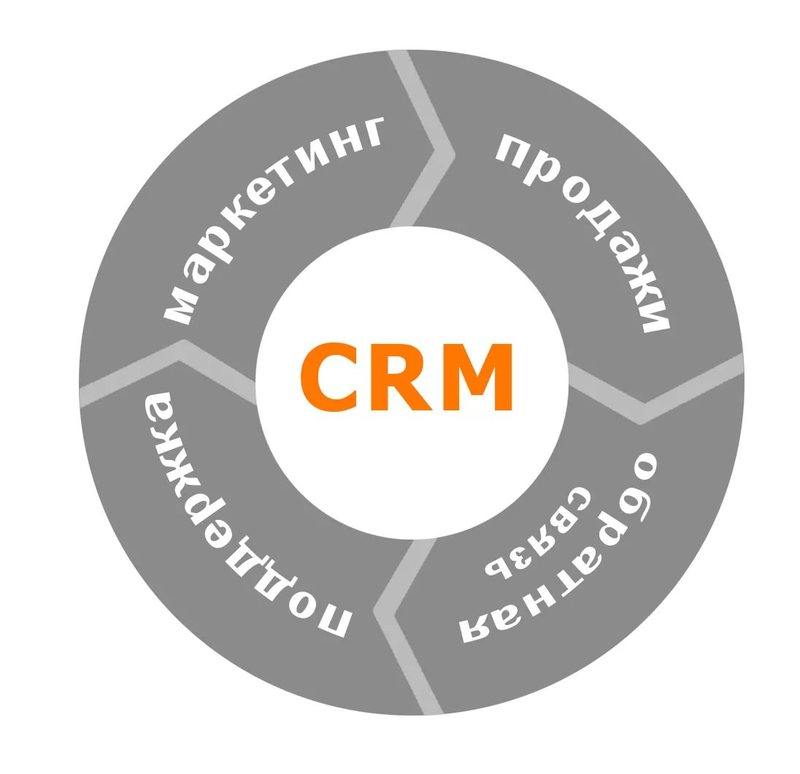 Задачи CRM-системы в продажах