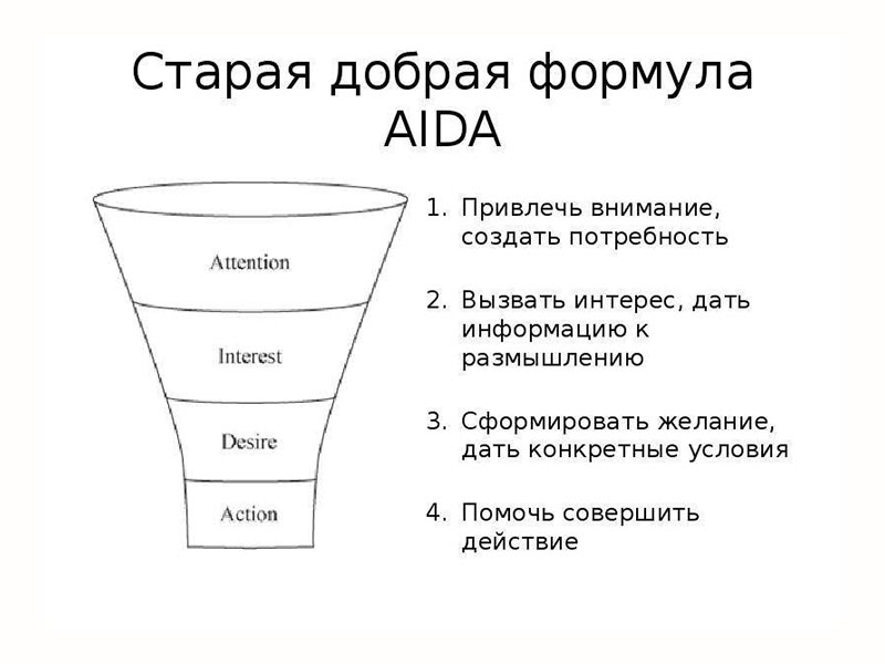 Формула продающей рекламы AIDA