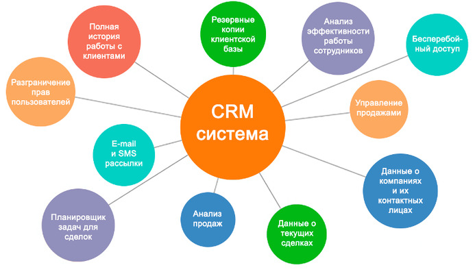 CRM-Система