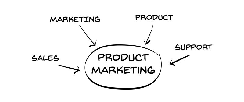 Что такое продуктовый маркетинг
