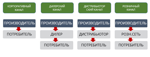 Структура каналов продаж